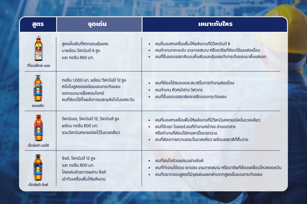 จุดเด่นของกระทิงแดงแต่ละสูตร